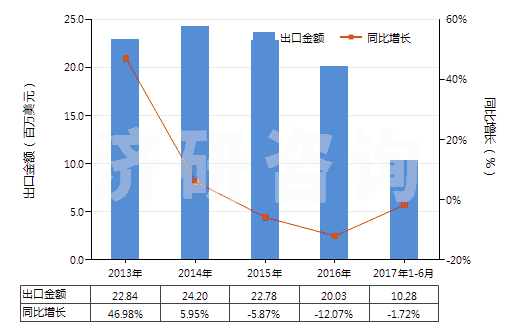 2013-2017年6月中國(guó)未漂白或漂白粘膠長(zhǎng)絲機(jī)織物(按重量計(jì)粘膠纖維長(zhǎng)絲、扁條或類似品含量≥85%)(HS54082110)出口總額及增速統(tǒng)計(jì)